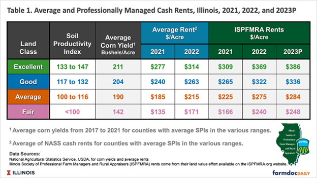 2023 Cash Rent Outlook: Be Ready for Higher Rates | AgWeb